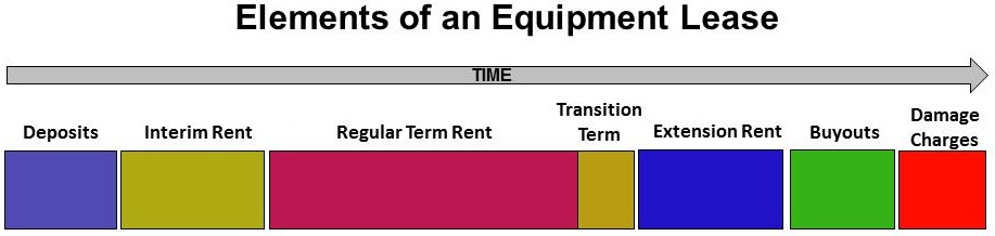 Measure the cost of ALL equipment lease elements